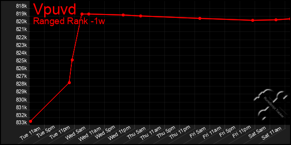 Last 7 Days Graph of Vpuvd