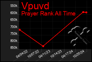 Total Graph of Vpuvd