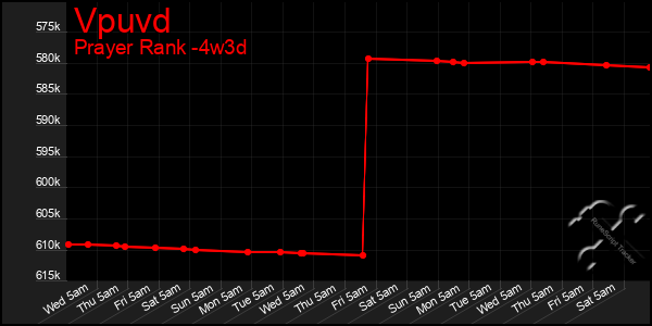 Last 31 Days Graph of Vpuvd