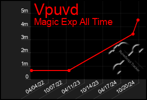 Total Graph of Vpuvd