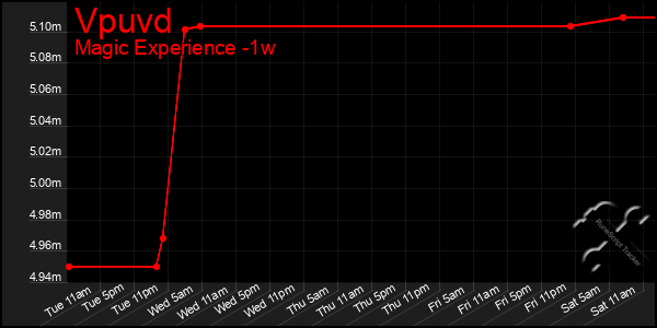 Last 7 Days Graph of Vpuvd