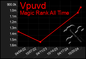 Total Graph of Vpuvd