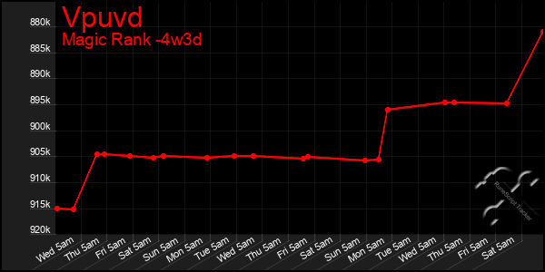 Last 31 Days Graph of Vpuvd