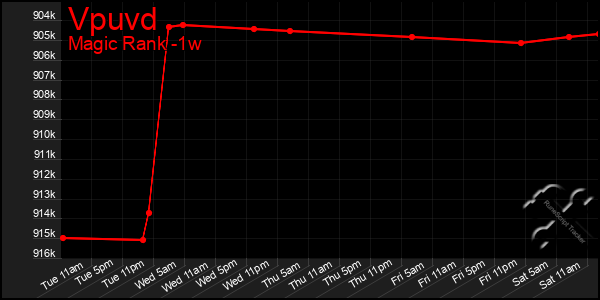 Last 7 Days Graph of Vpuvd