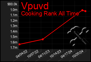 Total Graph of Vpuvd