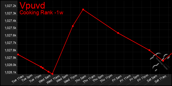 Last 7 Days Graph of Vpuvd