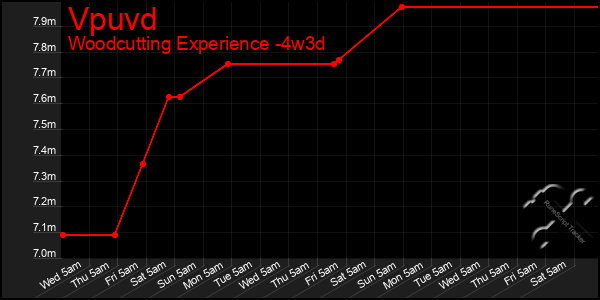 Last 31 Days Graph of Vpuvd