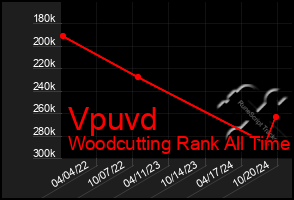 Total Graph of Vpuvd