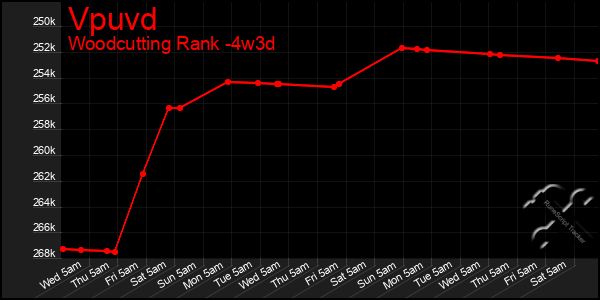 Last 31 Days Graph of Vpuvd