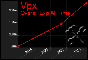 Total Graph of Vpx