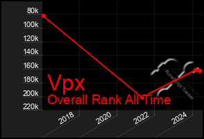 Total Graph of Vpx