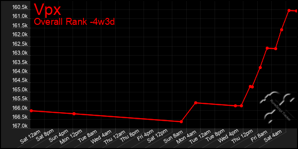 Last 31 Days Graph of Vpx