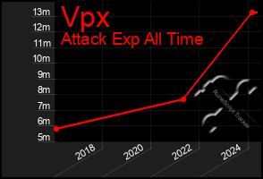 Total Graph of Vpx