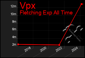 Total Graph of Vpx