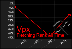 Total Graph of Vpx