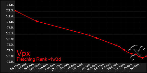 Last 31 Days Graph of Vpx