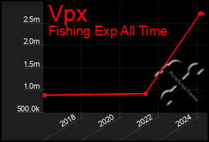 Total Graph of Vpx