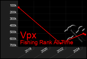 Total Graph of Vpx