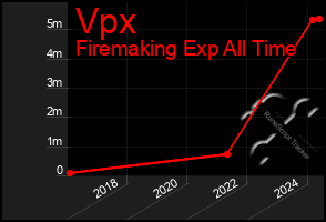 Total Graph of Vpx