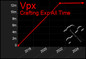 Total Graph of Vpx