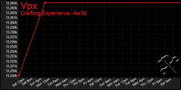 Last 31 Days Graph of Vpx