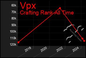 Total Graph of Vpx