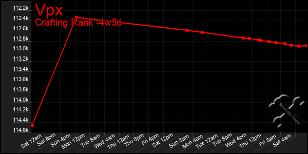 Last 31 Days Graph of Vpx