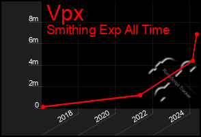 Total Graph of Vpx