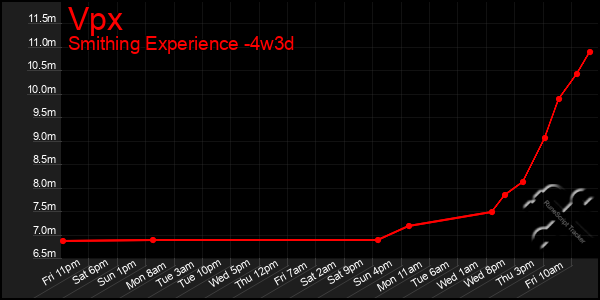 Last 31 Days Graph of Vpx