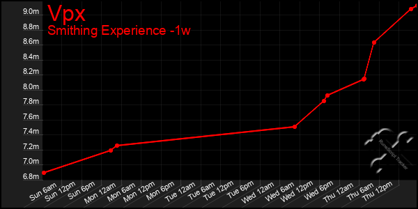 Last 7 Days Graph of Vpx