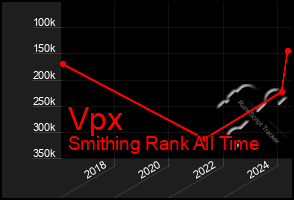 Total Graph of Vpx