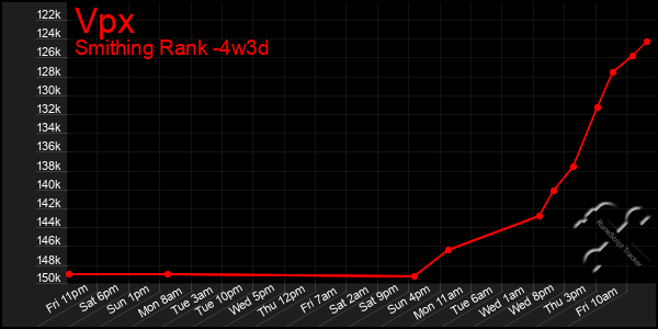 Last 31 Days Graph of Vpx