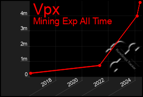 Total Graph of Vpx