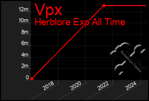 Total Graph of Vpx