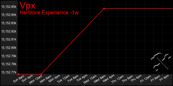 Last 7 Days Graph of Vpx