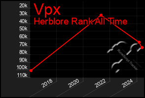 Total Graph of Vpx