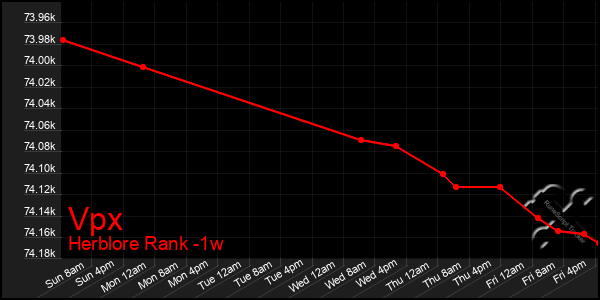 Last 7 Days Graph of Vpx