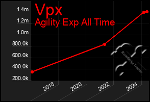 Total Graph of Vpx