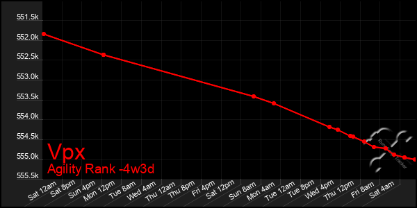 Last 31 Days Graph of Vpx