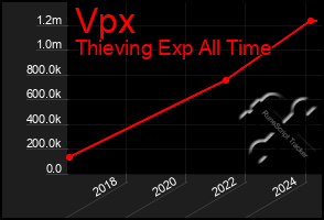 Total Graph of Vpx