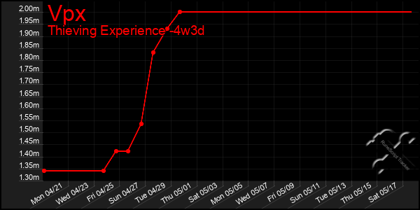 Last 31 Days Graph of Vpx