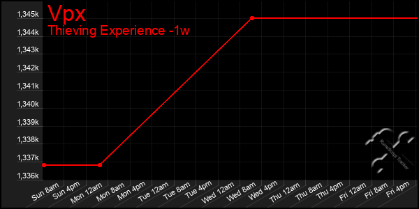 Last 7 Days Graph of Vpx