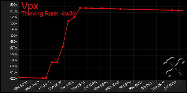 Last 31 Days Graph of Vpx