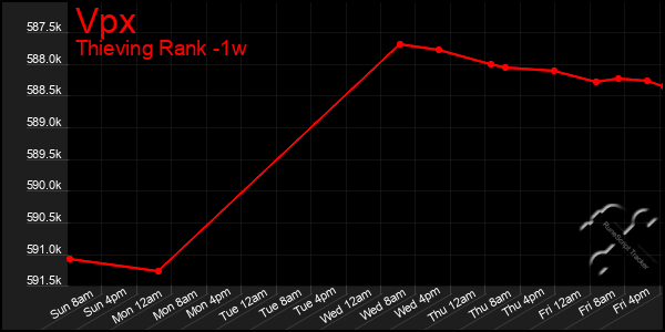 Last 7 Days Graph of Vpx