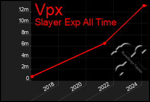 Total Graph of Vpx