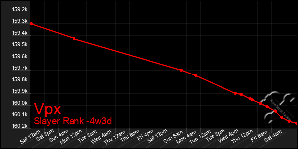 Last 31 Days Graph of Vpx