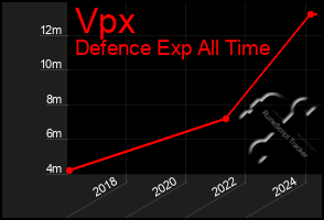 Total Graph of Vpx