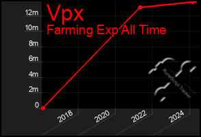 Total Graph of Vpx