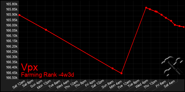 Last 31 Days Graph of Vpx