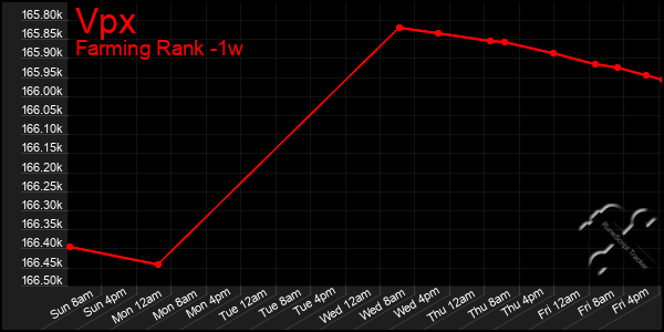 Last 7 Days Graph of Vpx